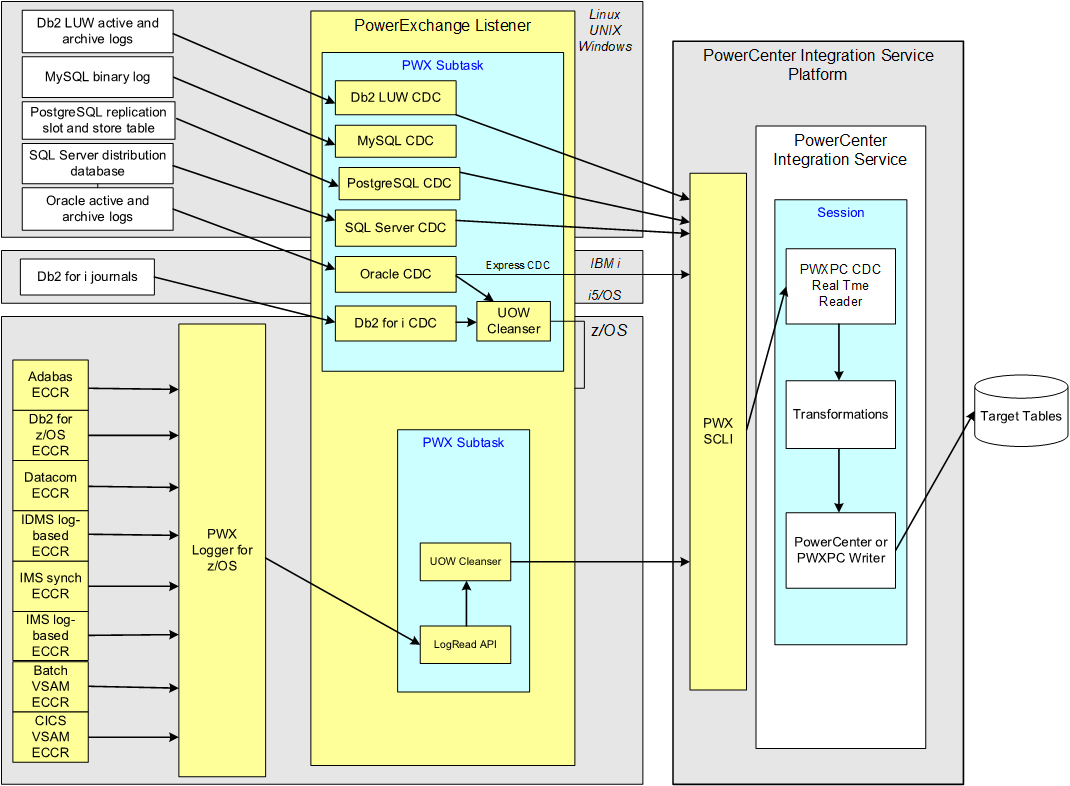 CDC Real-time Extraction Mode