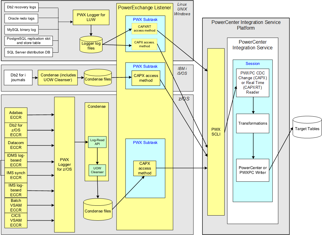 Data flows from the data source to PowerExchange Logger for LUW log files or PowerExchange Condense condense files and then to the PowerExchange Listener. From there, data flows across the network to the PowerExchange SCLI > PowerCenter Integration Service > target table. 
		  