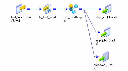 The mapping shows how the PowerCenter Integration Service loads data into relational targets.
		  