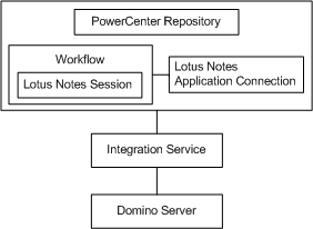 The figure shows the PowerCenter and Lotus Notes integration. 
		  