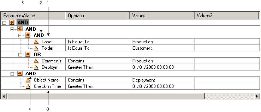 The query is ((Label = X AND Folder = Y) AND (Comments = X OR Deployment = Y)) AND (Object Name contains X AND Check-in Time is greater than Y). Label is an example of an innermost condition. The AND that joins Label and Folder is outside Label. Check-in Time is an example of a parameter that is further outside, followed by the AND that joins Check-In Time and Object Name. The AND that joins the two main phrases of the condition is the outermost condition. 