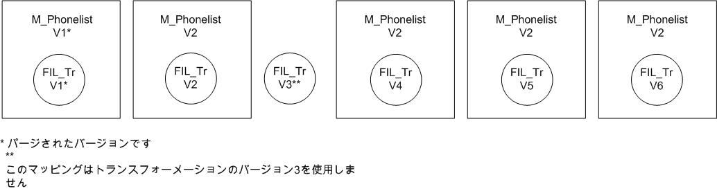 FLT_Trバージョン1には、パージされたm_PhoneListのバージョン1の履歴が含まれます。FLT_Trバージョン2には、パージされたm_PhoneListのバージョン2の履歴が含まれます。FLT_Trバージョン3では、このトランスフォーメーションのマッピングを使用していません。FLT_Trバージョン4には、パージされたm_PhoneListのバージョン2の履歴が含まれます。FLT_Trバージョン5には、パージされたm_PhoneListのバージョン2の履歴が含まれます。FLT_Trバージョン6には、パージされたm_PhoneListのバージョン2の履歴が含まれます。 
