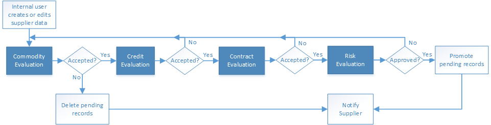 The process includes four evaluation activities: commodity, credit, contract, and risk. 
		  