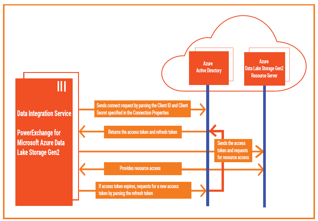 This image shows the OAuth 2.0 authorization process between PowerExchange for Microsoft Azure Data Lake Storage Gen2 and the Azure Active Directory. 
			 