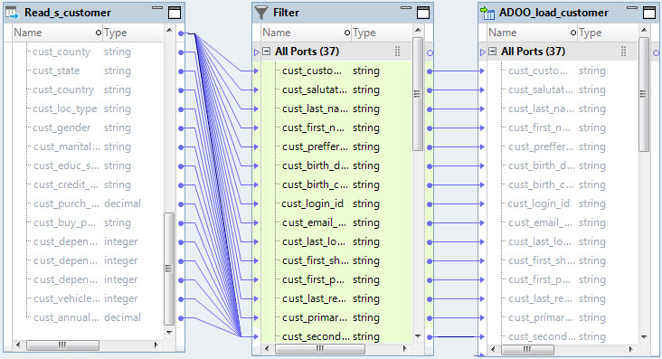 You can view the mapping that reads from the flat file object and writes to the Microsoft Azure Data Lake Store object, ADOO_load_customer. 
				  