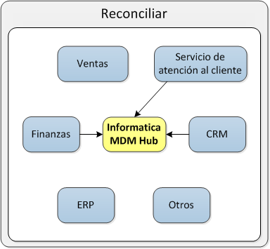 Ejemplo que muestra la entrega de datos del servicio de atención al cliente, de CRM y de Finanzas a Informatica MDM Hub. 