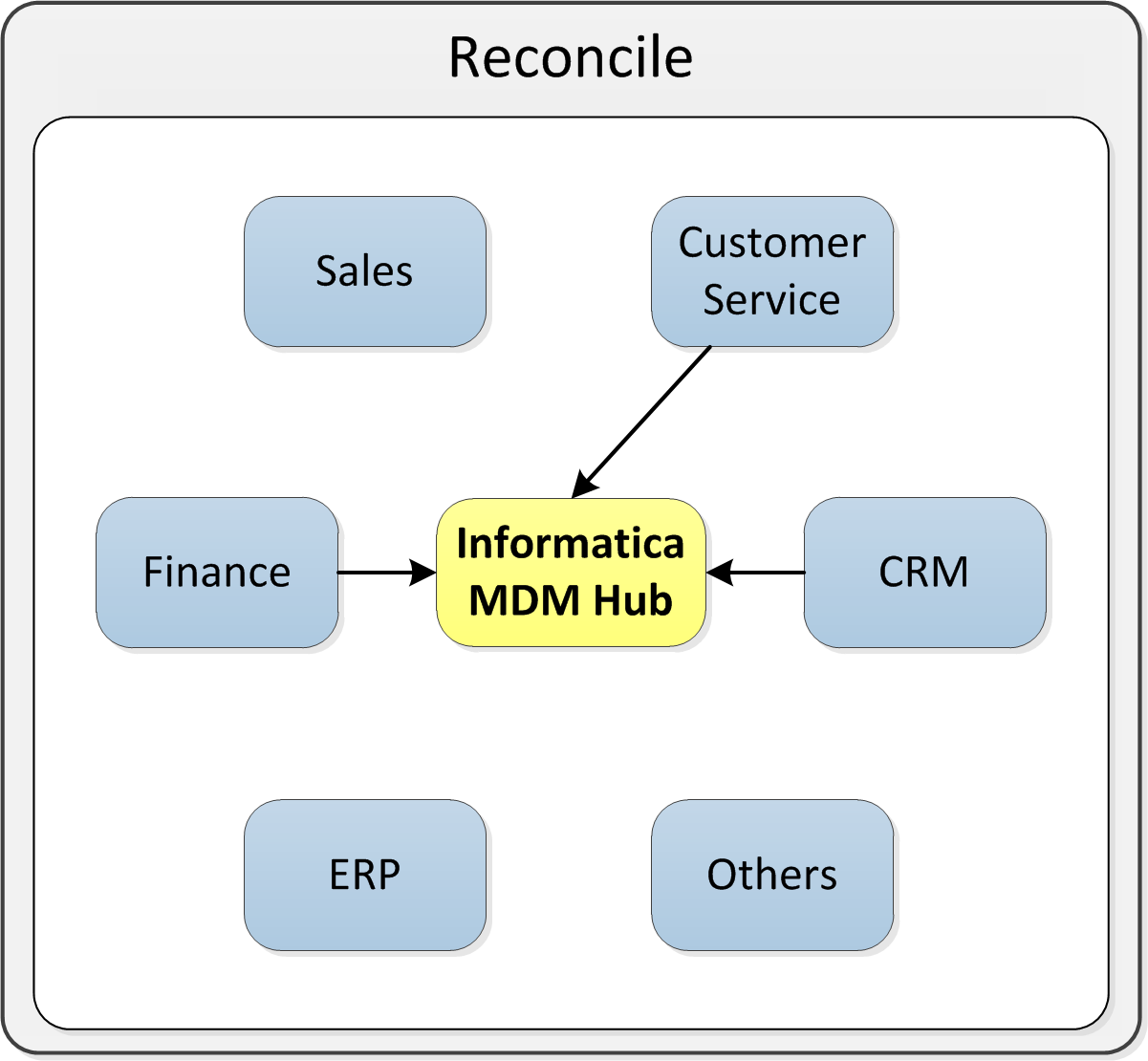 An example showing data from Customer Service, CRM, and Finance feeding into Informatica MDM Hub. 