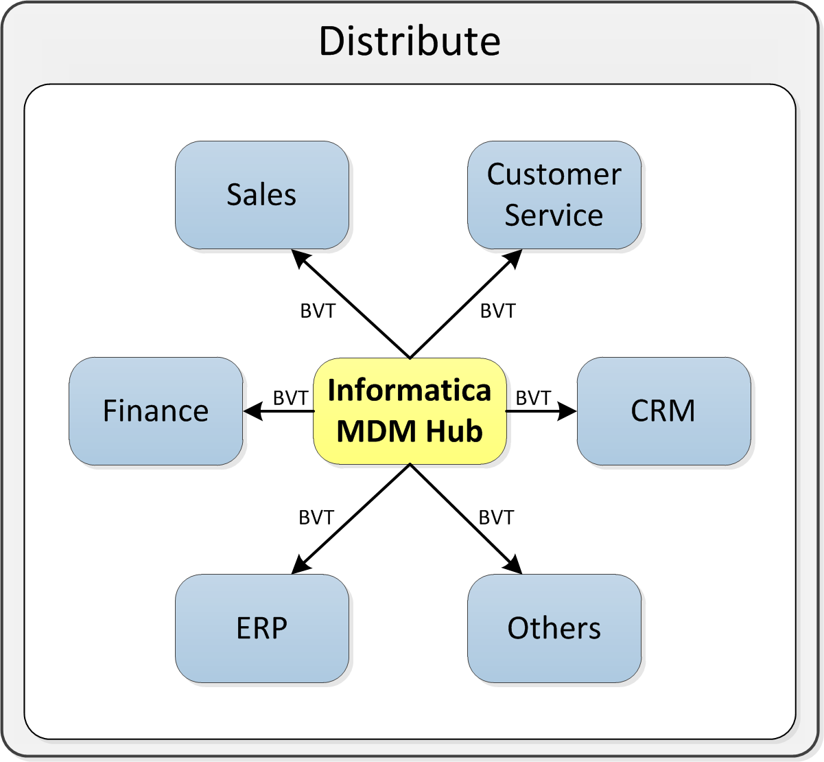 An example showing the master record distributed to the other applications and databases. 