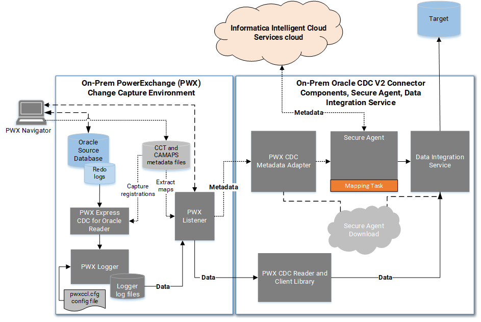 On-prem PowerExchange components and Oracle source in relation to on-prem Oracle CDC V2 Connector and Data Integration components on a separate system. Shows data flow from the source to target and source metadata flow to the cloud repository. 
		  