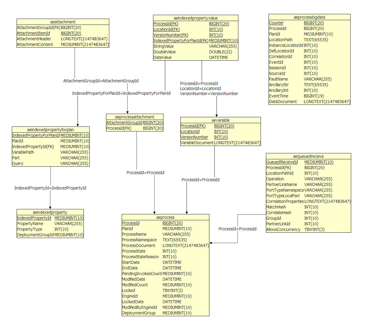 Figure 1--ER Diagram for some of the process centric tables. 
					 