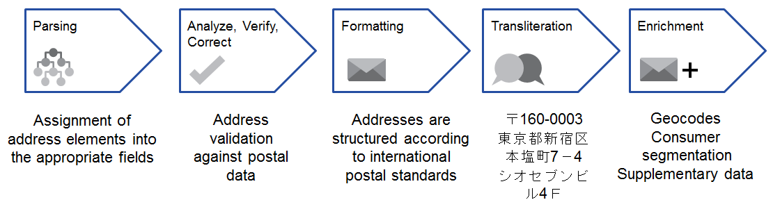 The address validation process includes transliteration, parsing, verification, correction, formatting, and enrichment steps. 
		  