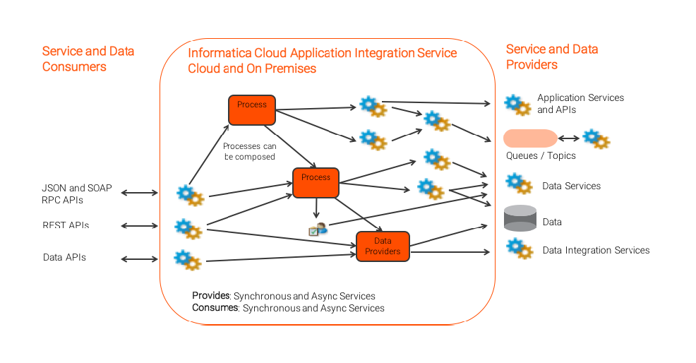 This image shows how service and data consumers and providers interact using Cloud Application Integration. 
		  