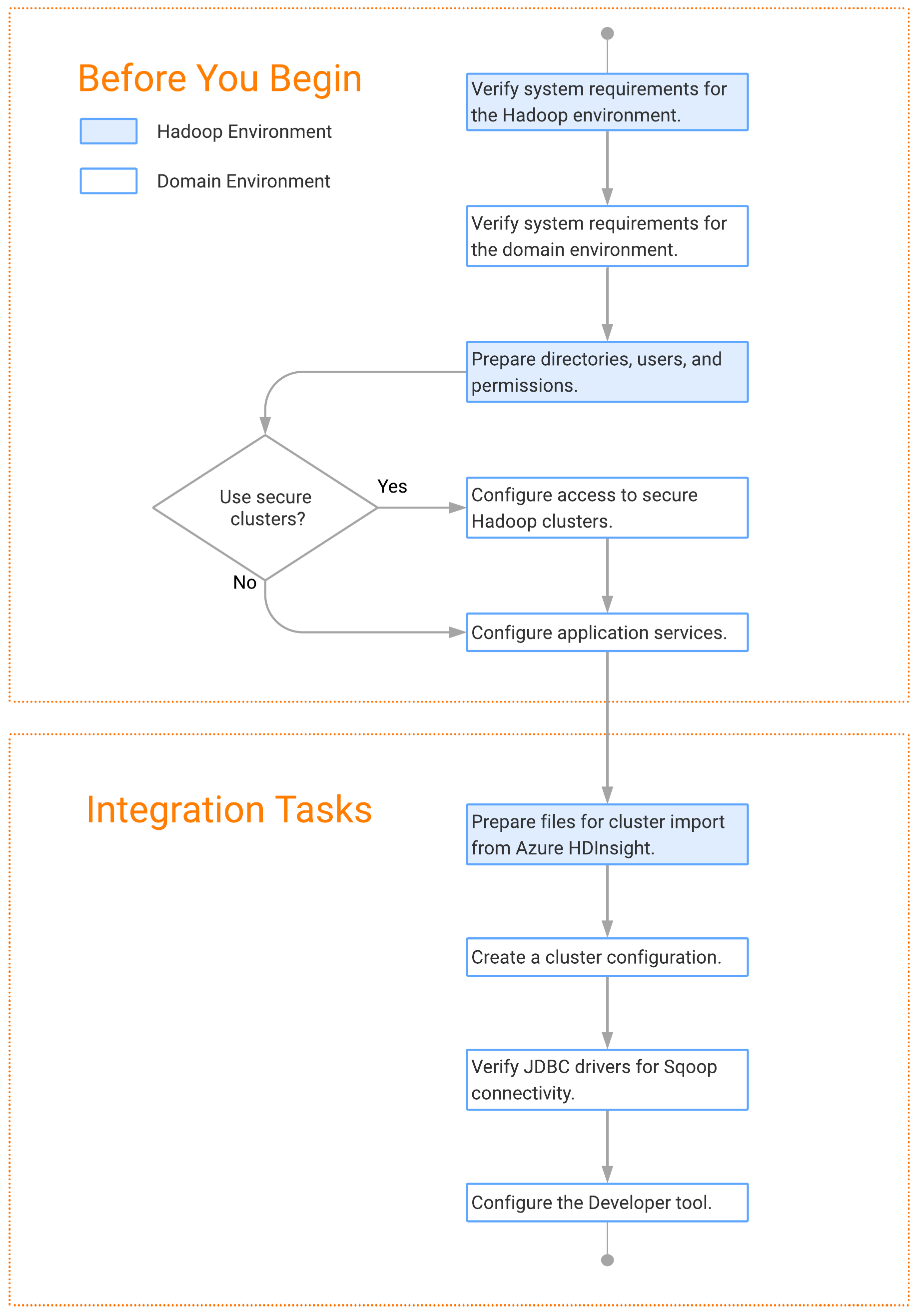 Task flow diagram depicting the steps to upgrade
		  