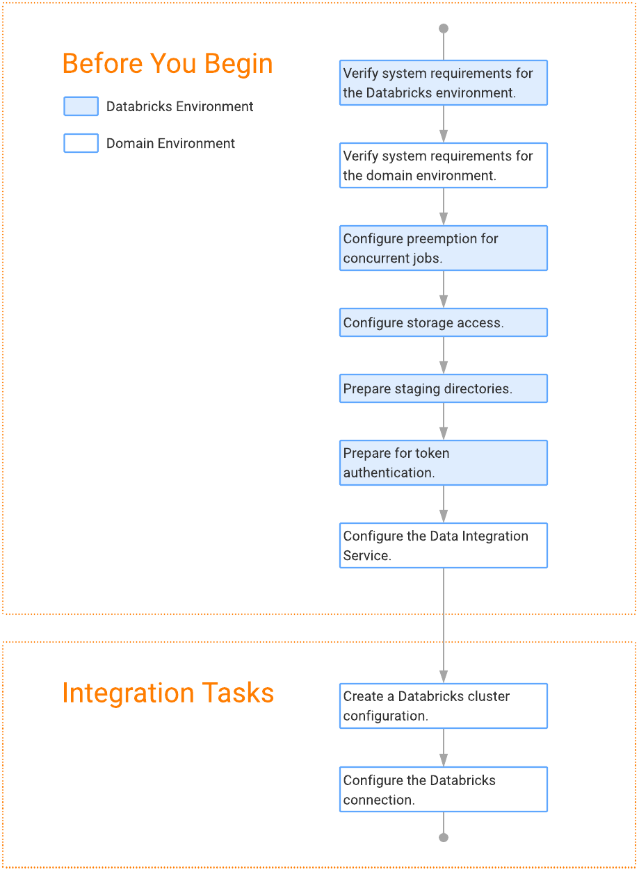 Databricks Integration Task Flow