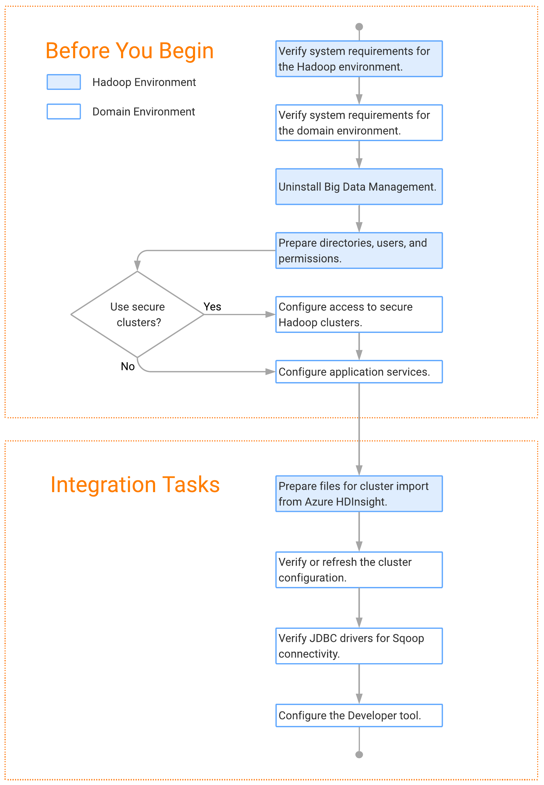Task flow diagram depicting the steps to upgrade 
		  