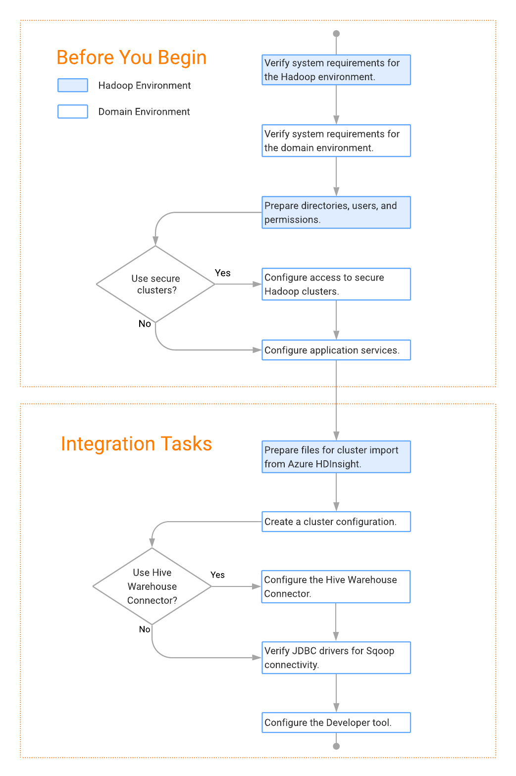 Task flow diagram depicting the steps to upgrade
		  