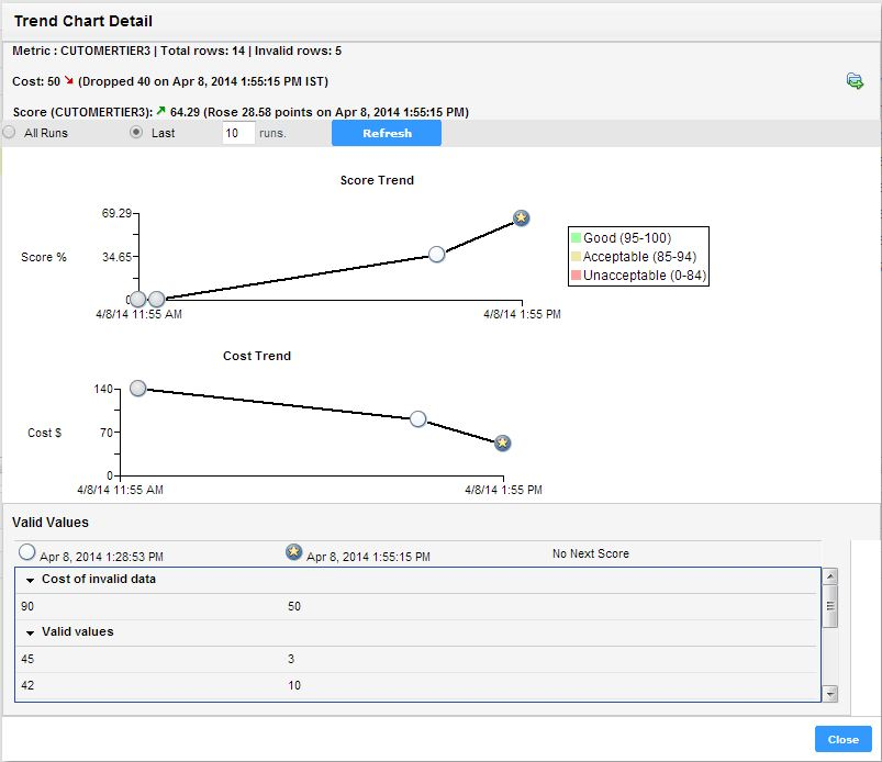 The Trend Chart Detail dialog box shows both score trend chart and cost trend chart. At the top of the dialog box, you can view the total number of rows and the number of invalid rows. Under the score and cost trend charts, you can view the valid values for the metric and the cost of invalid data.
					 