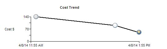 The image shows a sample cost trend chart with scorecard run details on the X axis and the cost of invalid data for a metric in the Y axis. 
			 