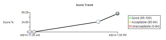 The image shows a score trend chart with the scorecard run details on the X axis and the scores of a metric on the Y axis.
			 