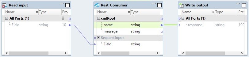 This image shows a sample mapping in the Developer tool. The mapping contains a Read transformation, a REST Web Service Consumer transformation, and a Write transformation. The ports in the Read transformation are linked as input ports in the downstream REST Web Service Consumer transformation. To parse the response that the transformation receives, the name output port in the REST Web Service Consumer transformation is linked to the downstream Write transformation. 
					 