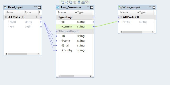 This image shows a mapping with a Read transformation, a REST Web Service Consumer transformation, and a Write transformation. The ports in the Read transformation are linked as input ports in the downstream REST Web Service Consumer transformation. The output port content in the REST Web Service Consumer transformation is linked to the downstream Write transformation. 
						