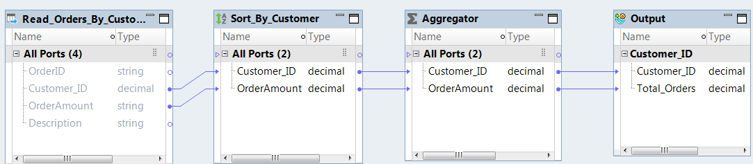 The image shows a mapping with a Read transformation, a Sorter transformation, an Aggregator transformation, and an Output transformation. The Output transformation contains a Customer_ID and Total_Orders.
			 