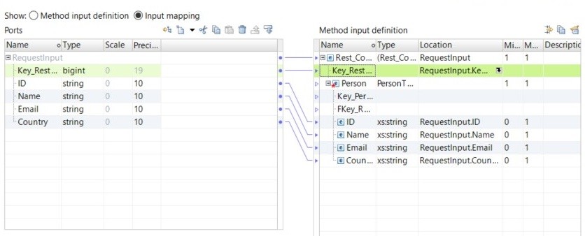 This image shows the input mapping. The Ports area is on the left and the Method input definition is on the right. The elements in the Ports area are mapped to corresponding elements in the Method input definition area. The key nested under RequestInput is mapped to the key nested under Rest_Consumer_Input. 
					 