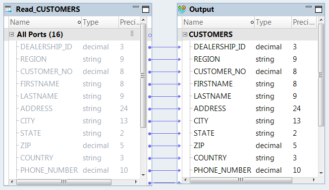 The default resource mapping contains a Read_Customers transformation and an Output transformation. The transformations contain the same ports.
			 