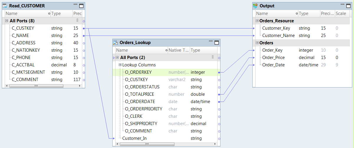 The mapping contains three transformations, the Read_Customer, the Orders_Lookup, and the Output transformation. 
			 