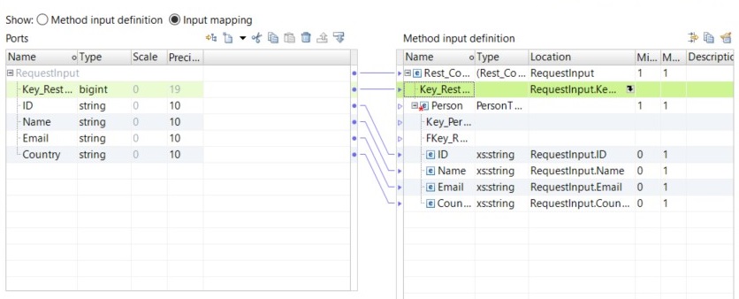 This image shows the input mapping. The Ports area is on the left and the Method input definition is on the right. The elements in the Ports area are mapped to corresponding elements in the Method input definition area. The key nested under RequestInput is mapped to the key nested under Rest_Consumer_Input. 
					 