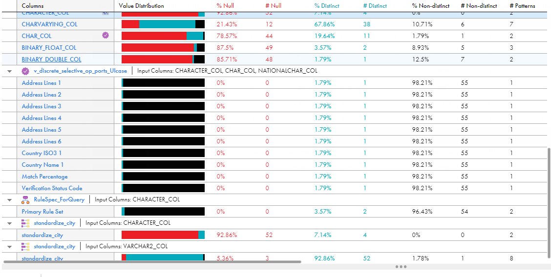 The image shows a sample summary results area in the summary page. The image shows the profile results for columns and rules and the results are sorted by minimum value. 
			 