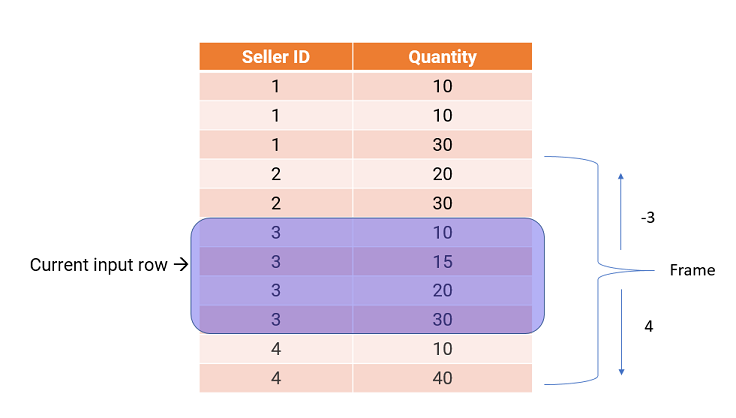  The row with seller ID of 3 and quanity of 15 is the current input row. The rows with seller IDS of 3 and quantity of 10, 15, 20, and 30 are part of the window. Rows with seller IDs of 2,3, and 4 are part of the frame. 
		  