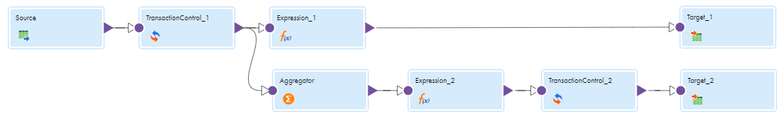 The mapping contains two pipelines. The first pipeline contains the following transformations: Source, TransactionControl_1, Expression_1, Target_1. The second pipeline contains the following transformations: Source, TransactionControl_1, Aggregator, Expression_2, TransactionControl_2, Target_2. 
		  