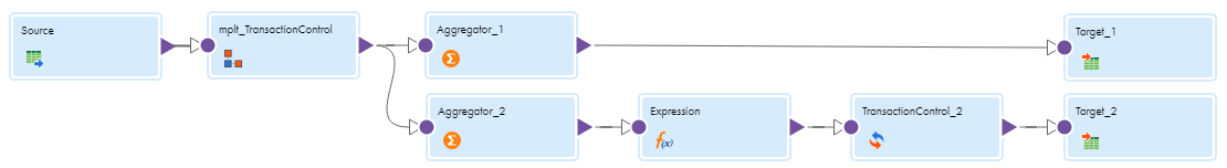 The mapping contains two pipelines. The first pipeline contains the following transformations: Source, mapplet "mplt_TransactionControl," Aggregator_1, Target_1. The second pipeline contains the following transformations: Source, mapplet "mplt_TransactionControl," Aggregator_2, Expression, TransactionControl_2, Target_2. 
		  
