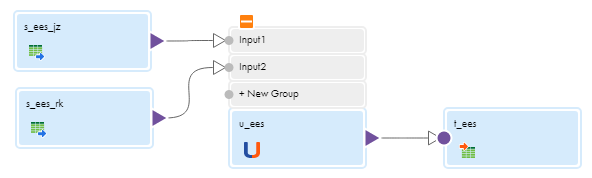 The completed mapping contains two pipelines: In the first pipeline, source "s_ees_jz" is connected to input group "Input1" of the Union transformation, and the Union transformation is connected to the target. In the second pipeline, source "s_ees_rk" is connected to input group "Input2" of the Union transformation, and the Union transformation is connected to the target.
		  