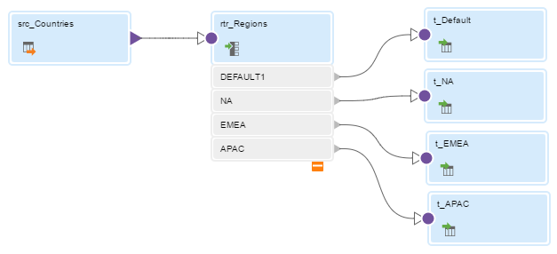 The mapping routes data from source "src_Countries" to the targets "t_NA," "t_EMEA," or "t_APAC" based on the region. The Router transformation routes data for all other regions to default target "t_Default." 
		  