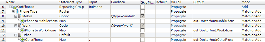 "The mapping statement eidtor contains a Router statement with three Option statements nested underneath it. The Option statements check if the phone is of type "mobile," "work," or "home." If the phone is of one of these types, the Map statement nested under each Option statement passes the phone to the appropriate output element." 
				  