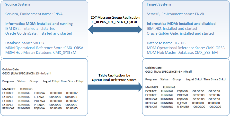 Zero Downtime Replication With Two Systems