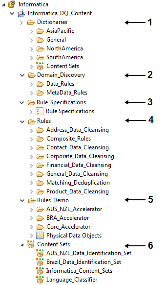 The Informatica D Q Content project contains top-level folders for reference tables, rules, demonstration mappings, and content sets. The Rules folder contains subfolders for the different data quality operations that the rules perform. The other folders contain subfolders that identify the region or industry that the objects apply to. 
		  