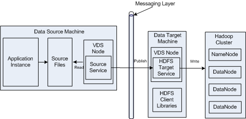 The image shows a deployment in which Vibe Data Stream writes data to a Hadoop cluster. 
				