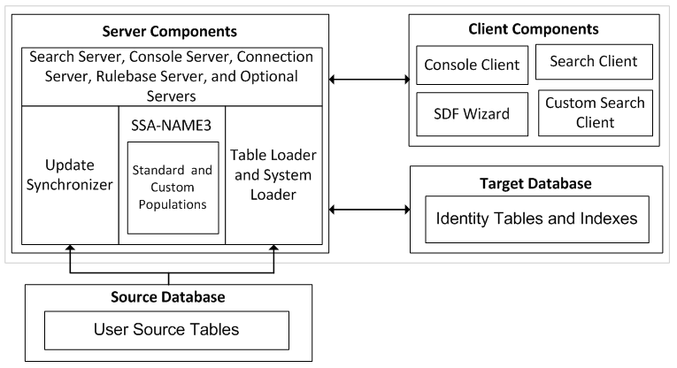 Architecture of the Identity Resolution components
			 