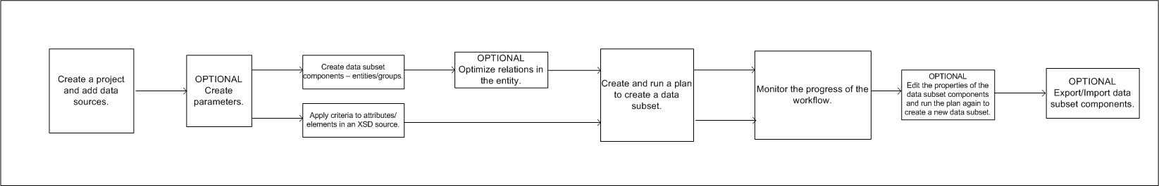 The image shows the tasks that you perform to create a data subset and the tasks that you can perform on data subset components. 
			 