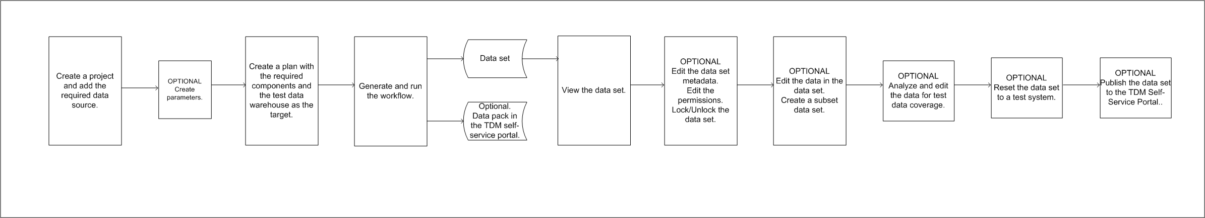The image shows the tasks that you perform to create a data set and the tasks that you can perfom on a data set in the test data warehouse. 
			 