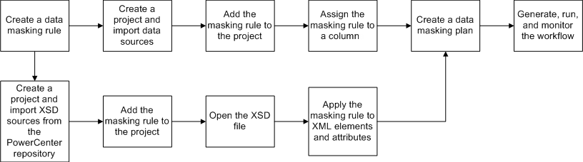 The image shows the tasks that you can perform to mask sensitive data. 
			 