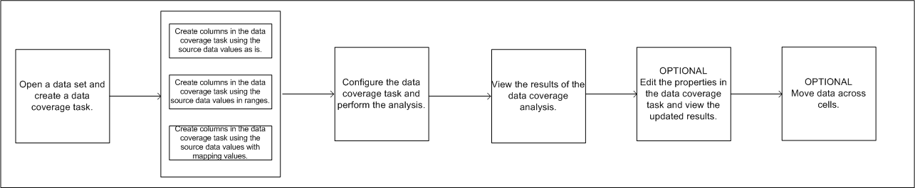 La imagen muestra las tareas que se realizan para crear una tarea de cobertura de datos y las tareas que se pueden realizar para analizar los datos: 
			 