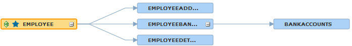 En la asignación de entidad, la flecha apunta desde la tabla de control Employee a las tablas EmployeeAddressDetails, EmployeeBankDetails y EmployeeDetails. Una flecha apunta desde la tabla EmployeeBankDetails a la tabla BankAccounts. 
				  