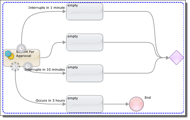 Interupting and non-interupting timers 
			 