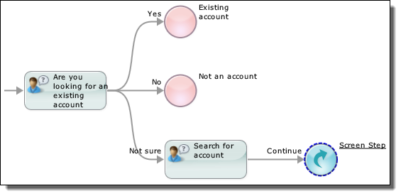 Showing a step with three branches 
		  