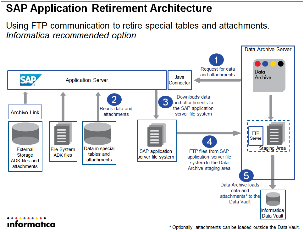 Data from special tables and attachments move to the Data Archive staging area through the FTP connection. 
				