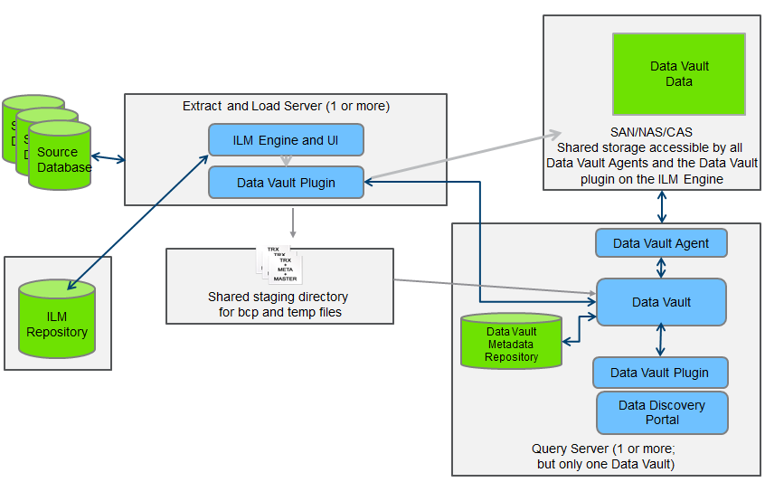 The ILM repository, Data Vault metadata repository, and data in Data Vault are integrated. 
		  